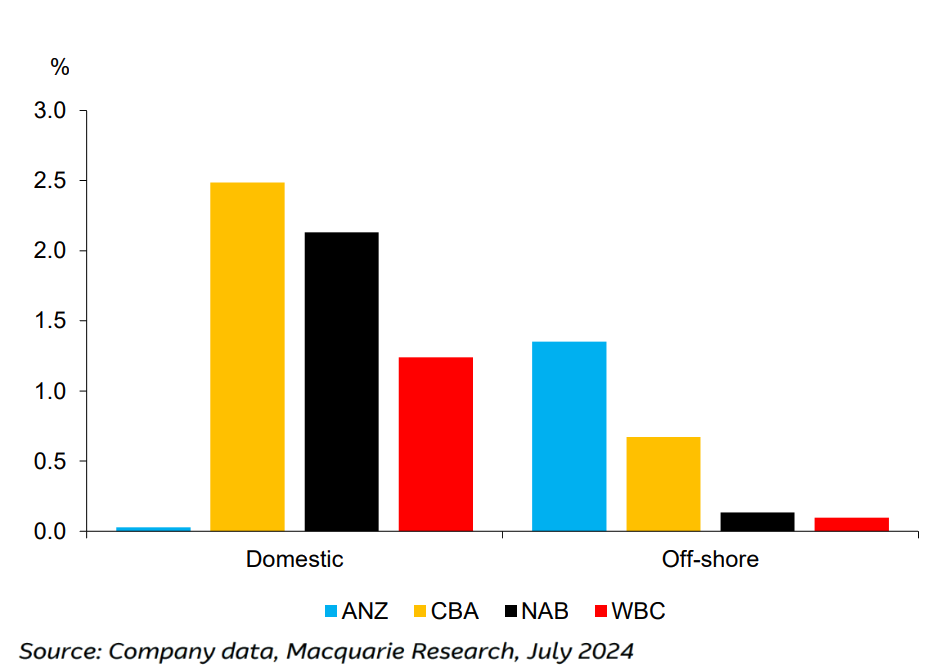 Net buying-selling by institutional. Source Company data, Macquarie Research, July 2024