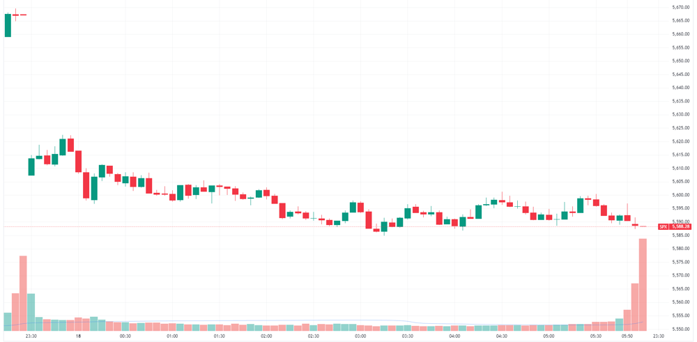 S&P 500 intraday