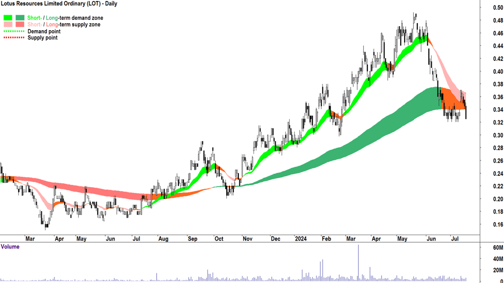 Lotus Resources (ASX-LOT) chart 17 July 2024