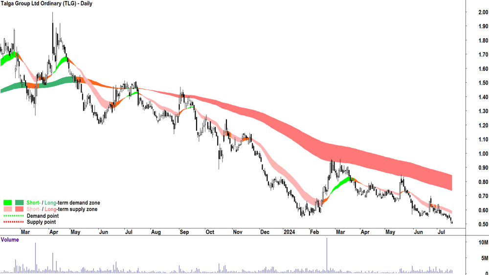Talga Group (ASX-TLG) chart 17 July 2024