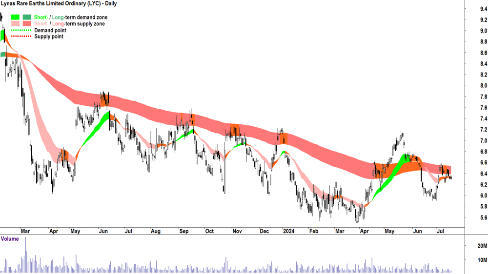 Lynas Rare Earths (ASX-LYC) chart 17 July 2024