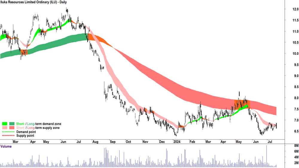Iluka Resources (ASX-ILU) chart 17 July 2024