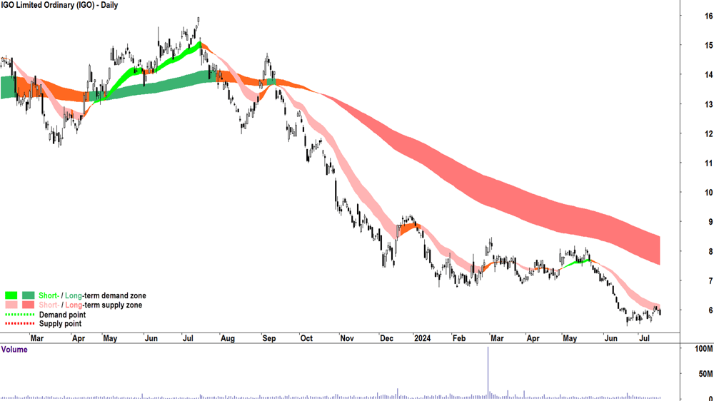 IGO (ASX-IGO) chart 17 July 2024