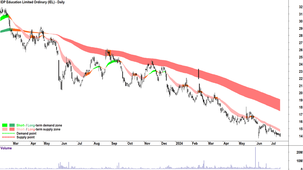 IDP Education (ASX-IEL) chart 17 July 2024