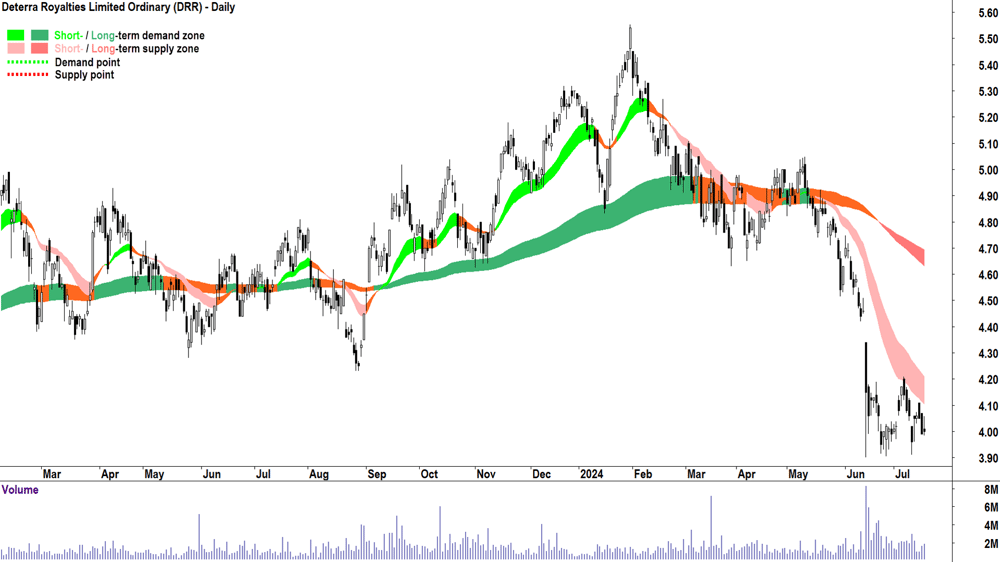 Deterra Royalties (ASX-DRR) chart 17 July 2024