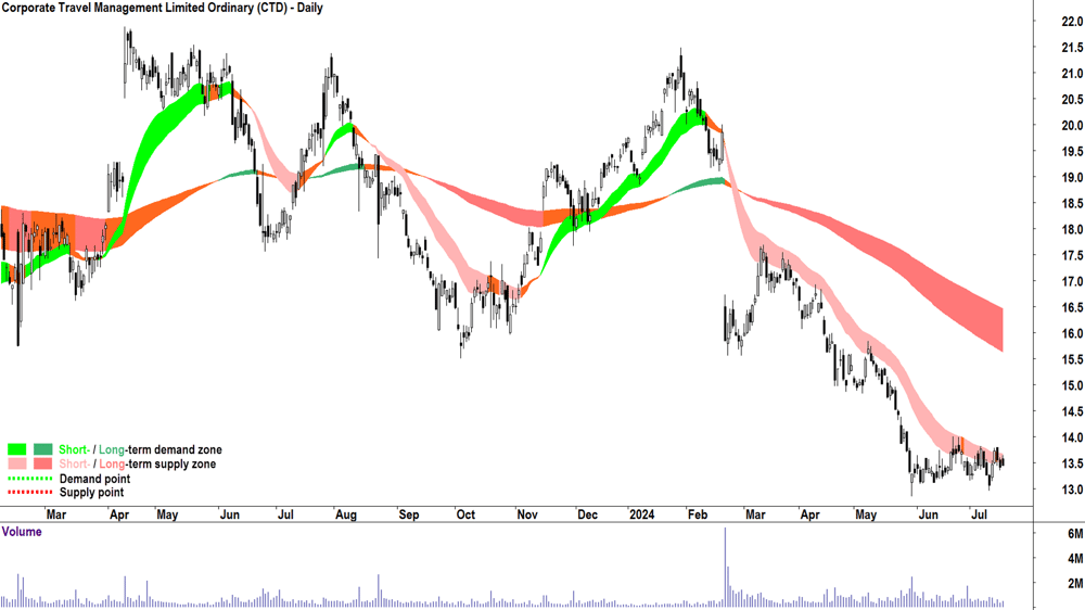 Corporate Travel Management (ASX-CTD) chart 17 July 2024