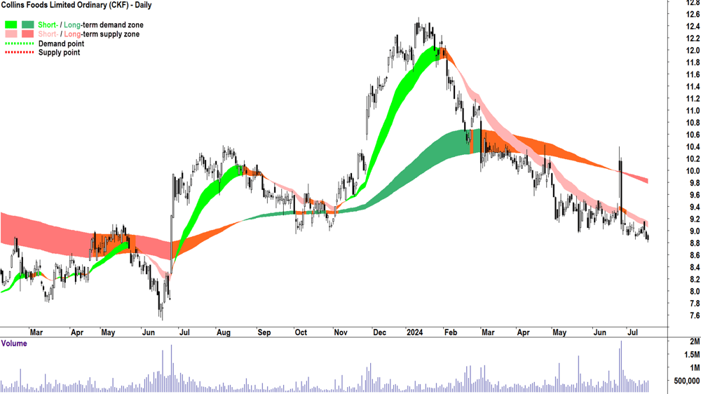 Collins Foods (ASX-CKF) chart 17 July 2024