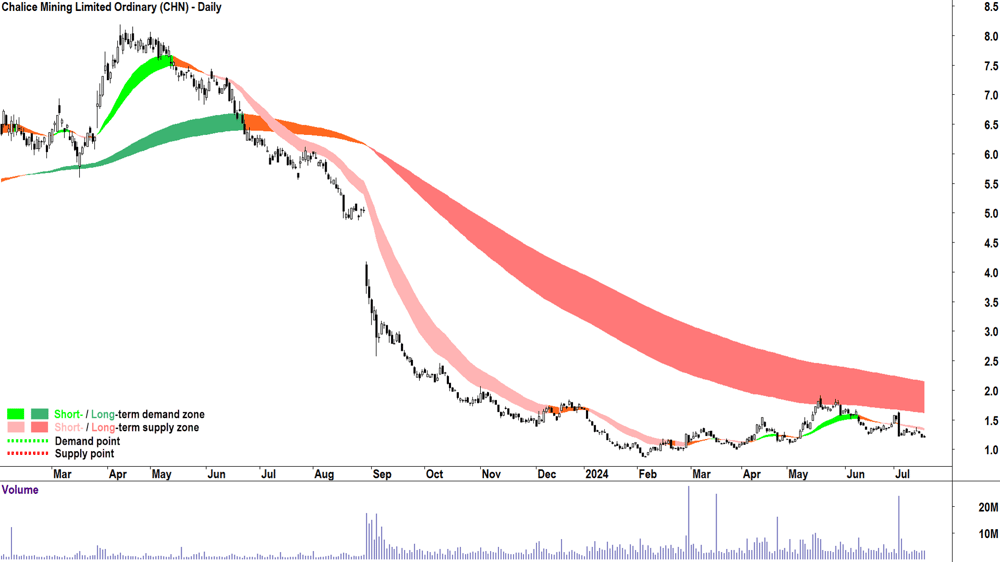 Chalice Mining (ASX-CHN) chart 17 July 2024