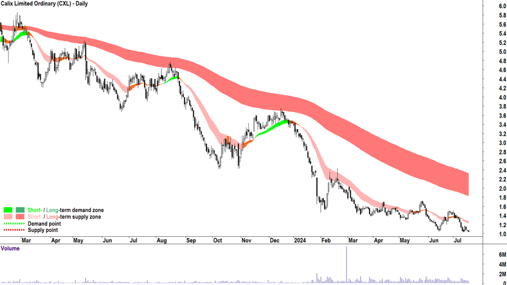 Calix (ASX-CXL) chart 17 July 2024
