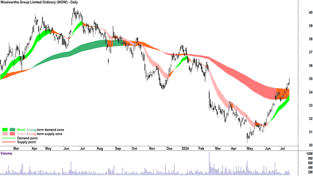 Woolworths Group (ASX-WOW) chart 17 July 2024