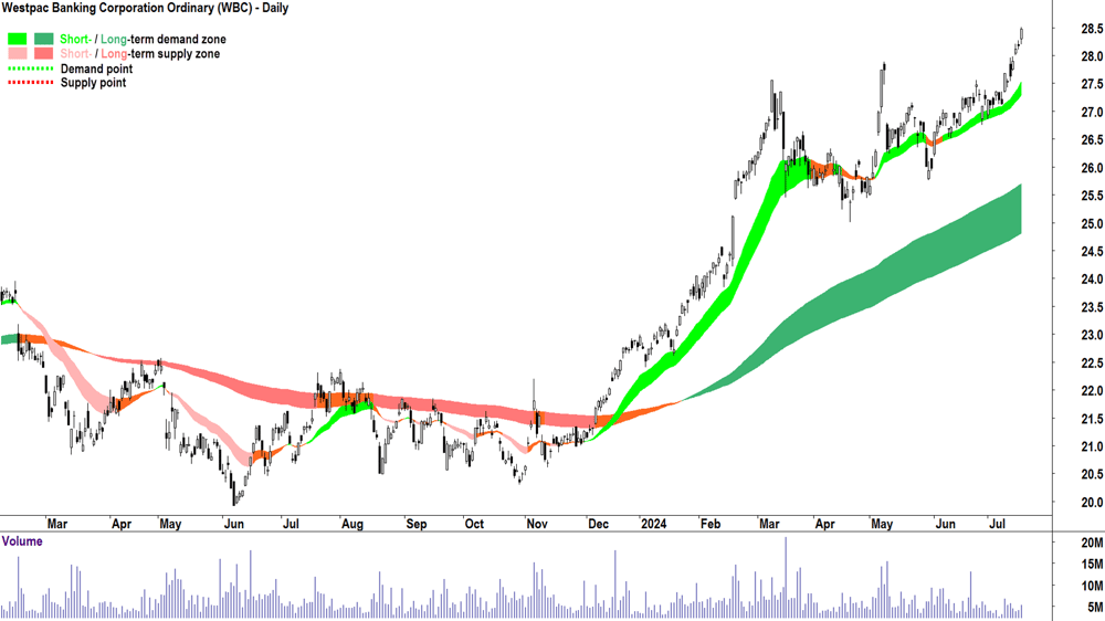 Westpac Banking Corporation (ASX-WBC) chart 17 July 2024