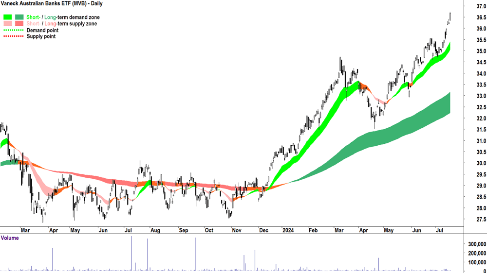 Vaneck Australian Banks ETF (ASX-MVB) chart 17 July 2024