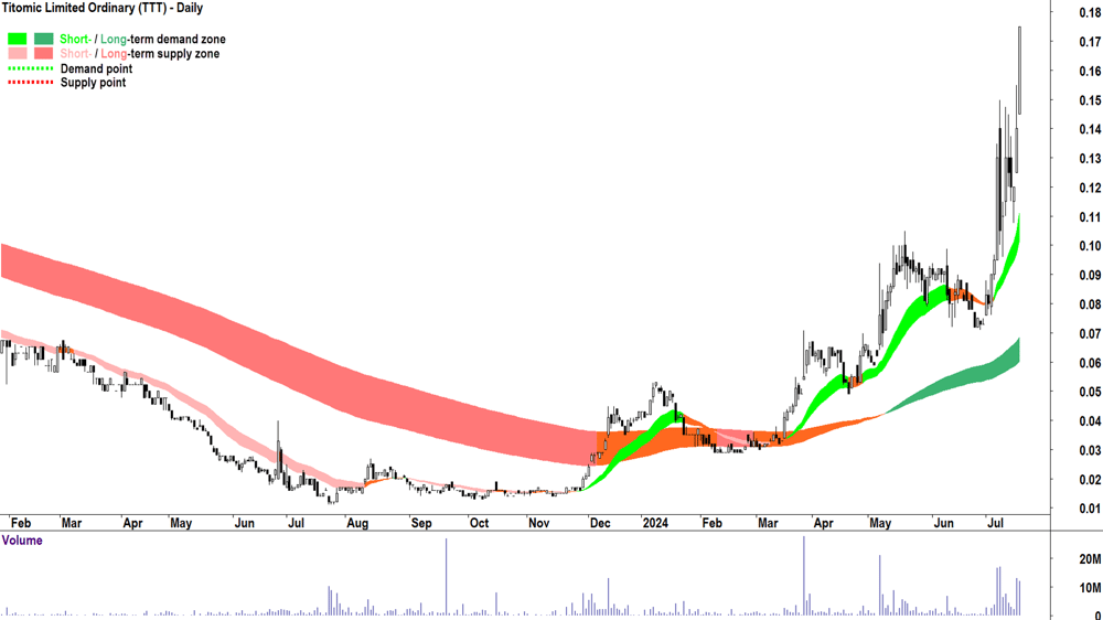 Titomic (ASX-TTT) chart 17 July 2024