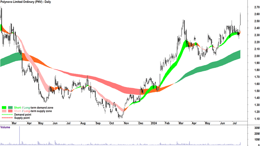 Polynovo (ASX-PNV) chart 17 July 2024