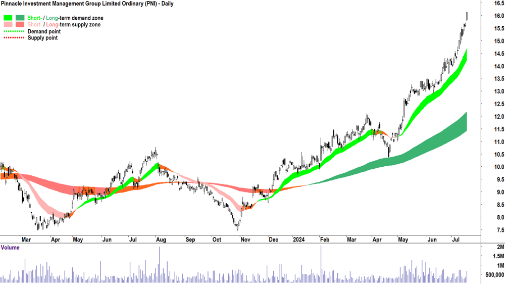 Pinnacle Investment Management Group (ASX-PNI) chart 17 July 2024