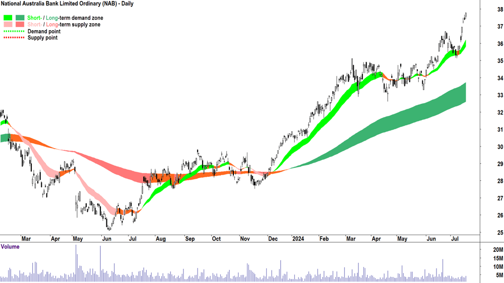 National Australia Bank (ASX-NAB) chart 17 July 2024
