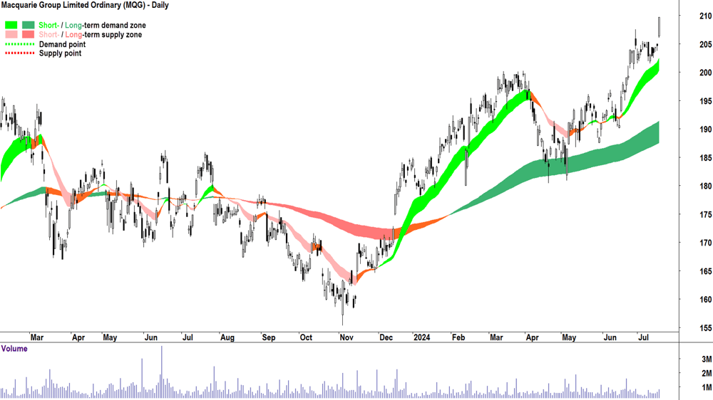 Macquarie Group (ASX-MQG) chart 17 July 2024