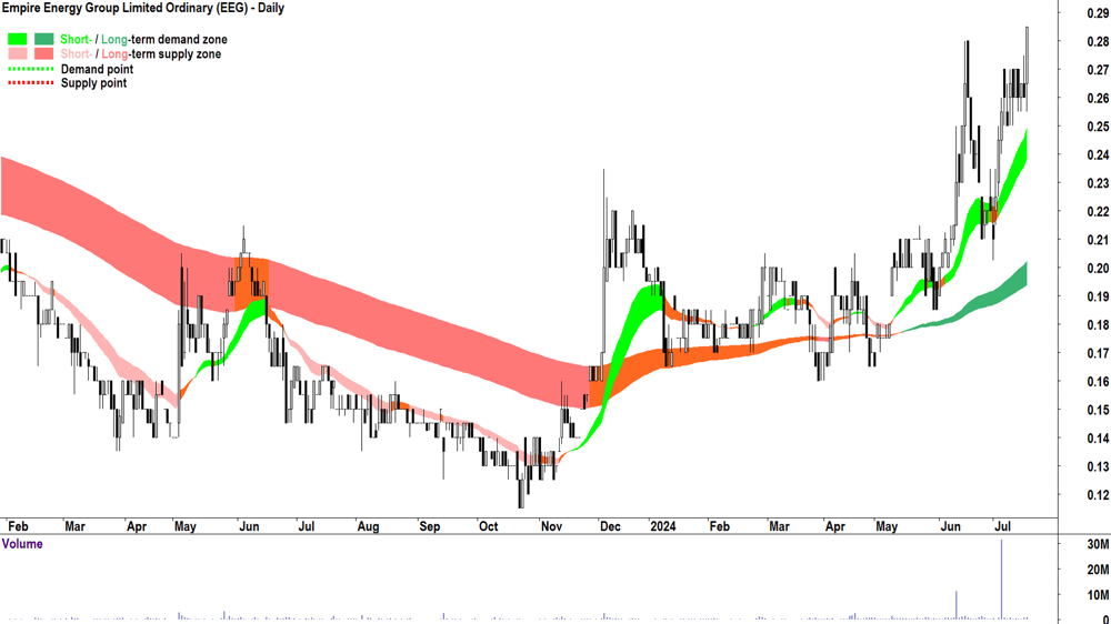 Empire Energy Group (ASX-EEG) chart 17 July 2024