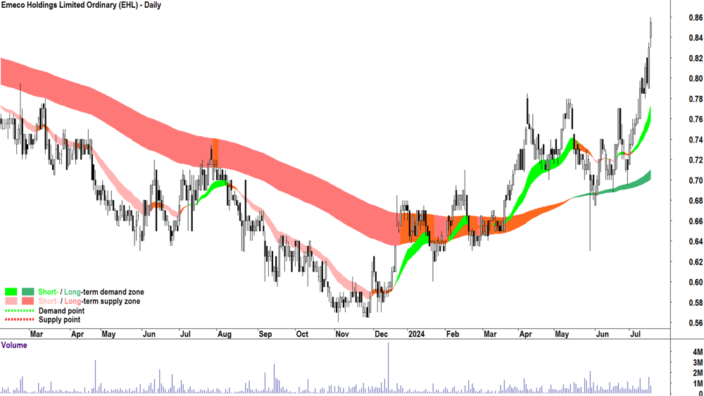 Emeco (ASX-EHL) chart 17 July 2024