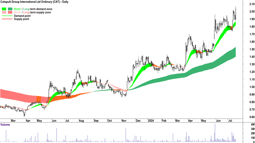 Catapult Group International (ASX-CAT) chart 17 July 2024