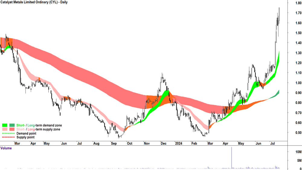 Catalyst Metals (ASX-CYL) chart 17 July 2024