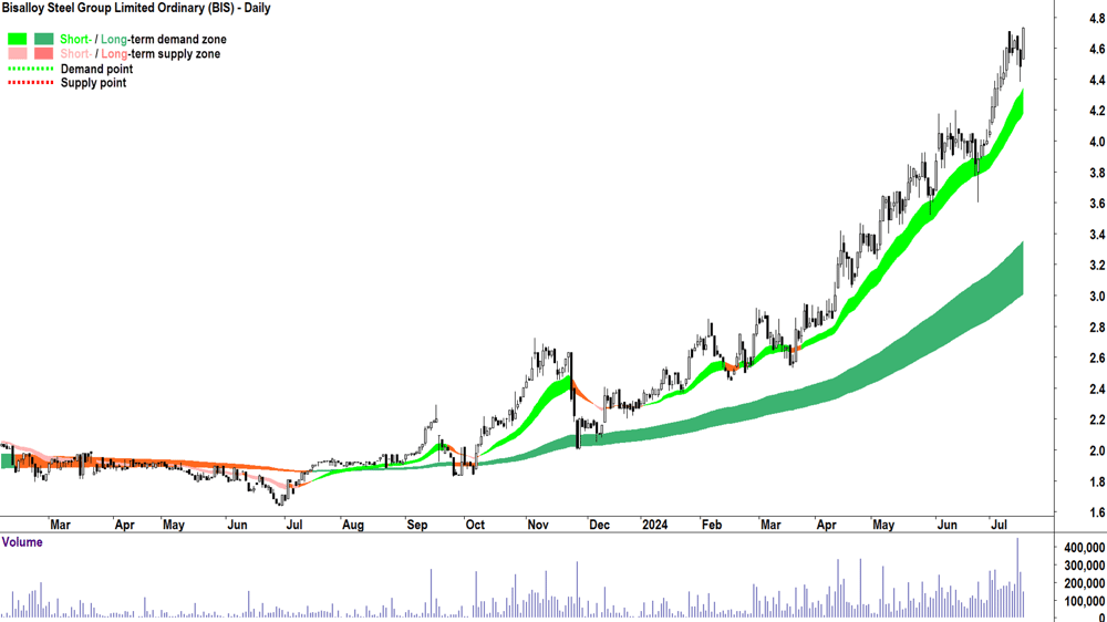 Bisalloy Steel Group (ASX-BIS) chart 17 July 2024