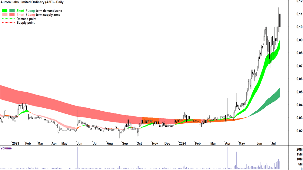 Aurora Labs (ASX-A3D) chart 17 July 2024
