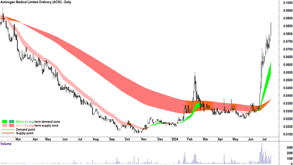 Actinogen Medical (ASX-ACW) chart 17 July 2024