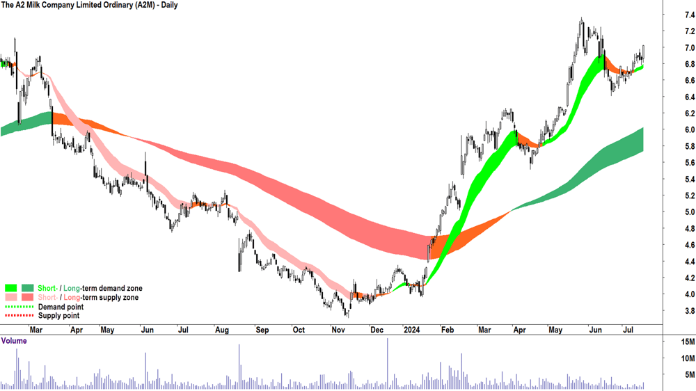 The A2 Milk Company (ASX-A2M) chart 17 July 2024