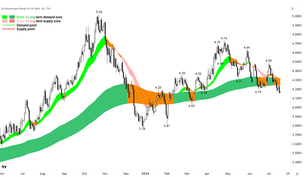 US 10-Year T-Note Yield - chart 17 July 2024