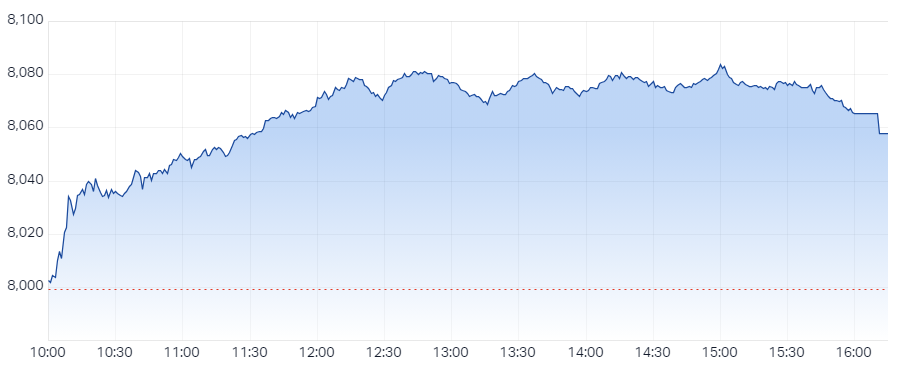 XJO Intraday Chart 17 July 2024