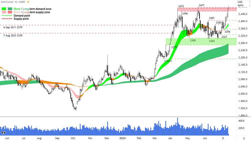 Gold Futures (Front month, back-adjusted) COMEX chart 17 July