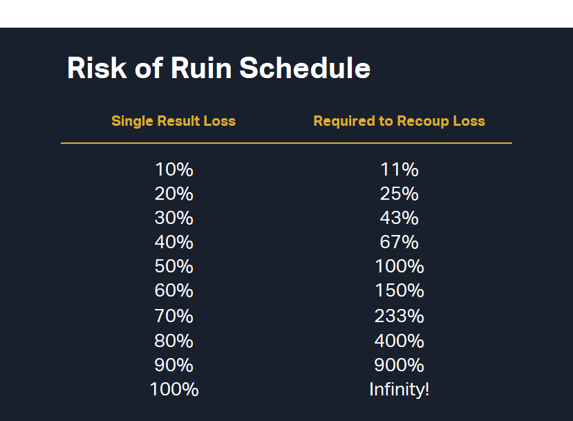 Risk of Ruin Schedule