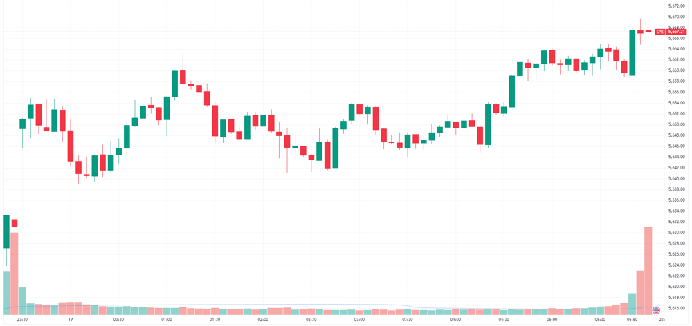 S&P 500 intraday