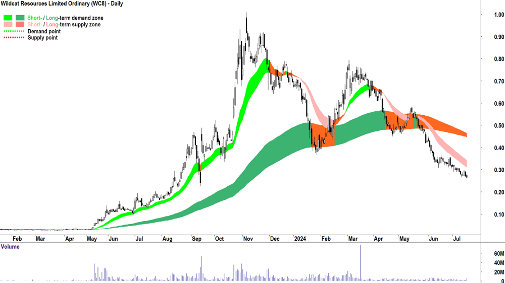 Wildcat Resources (ASX-WC8) chart 16 July 2024