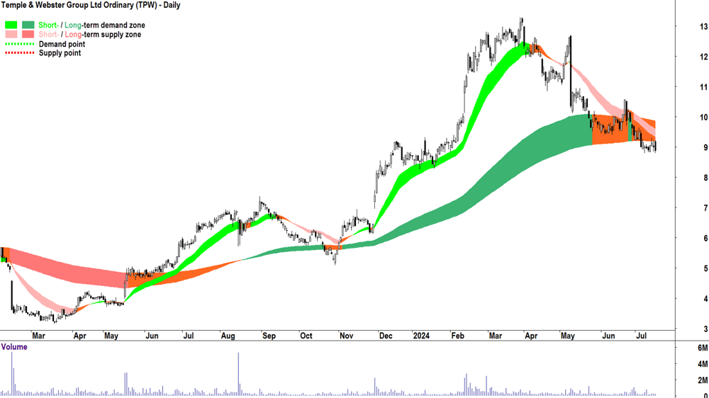 Temple & Webster Group (ASX-TPW) chart 16 July 2024