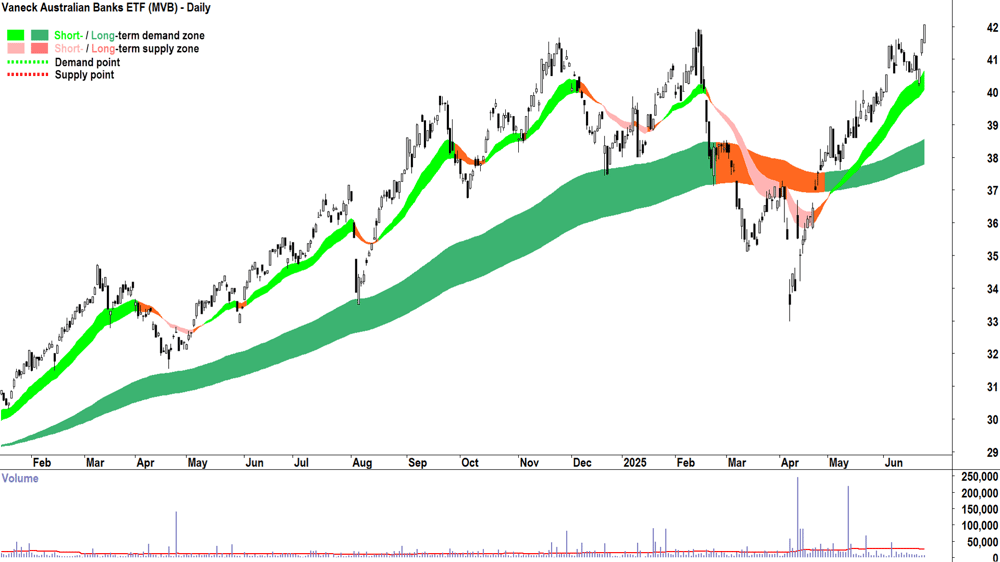 Vaneck Australian Banks ETF (ASX-MVB) daily chart 25 June 2025
