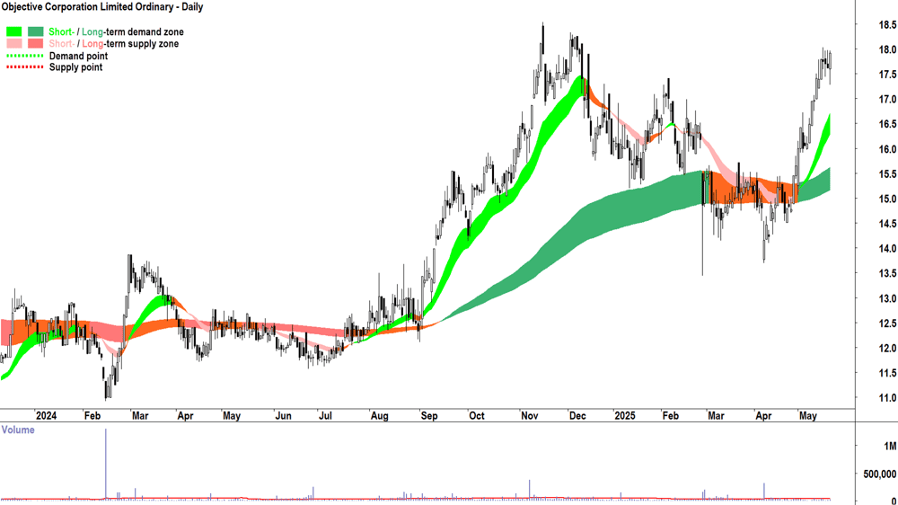 Objective Corporation (ASX-OCL) daily chart 21 May 2025