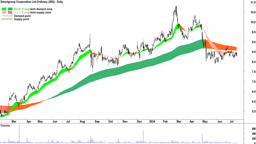 Smartgroup Corporation (ASX-SIQ) chart 16 July 2024