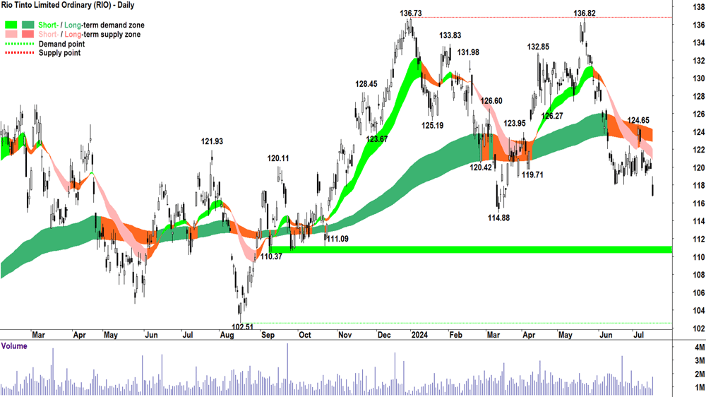 Rio Tinto (ASX-RIO) chart 16 July 2024