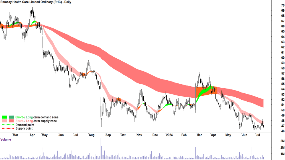 Ramsay Health Care (ASX-RHC) chart 16 July 2024