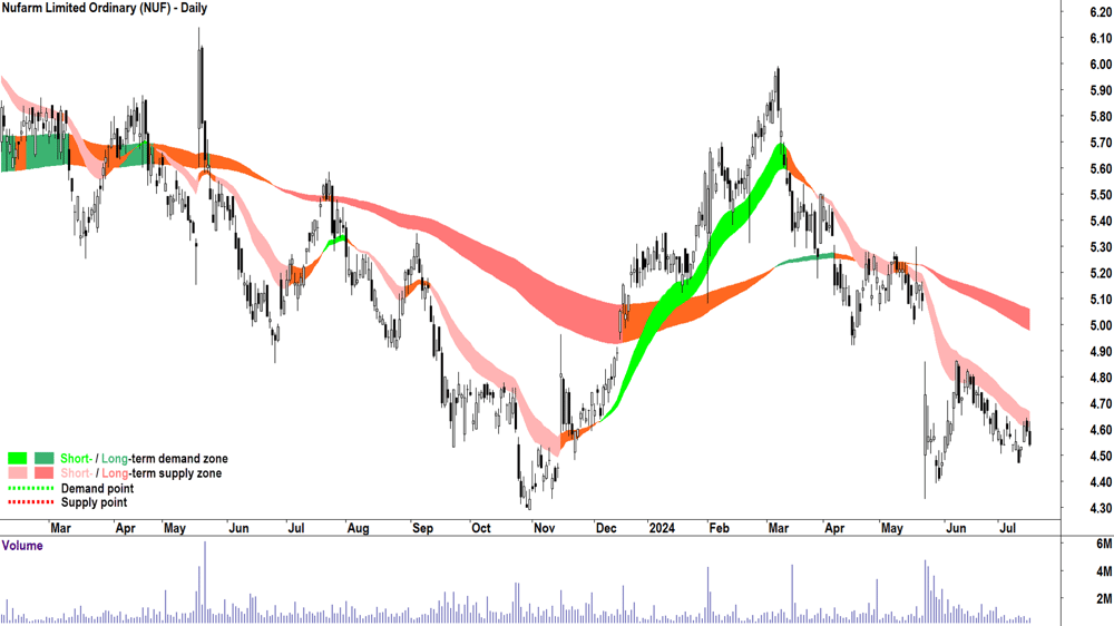 Nufarm (ASX-NUF) chart 16 July 2024