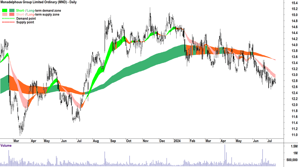 Monadelphous Group (ASX-MND) chart 16 July 2024