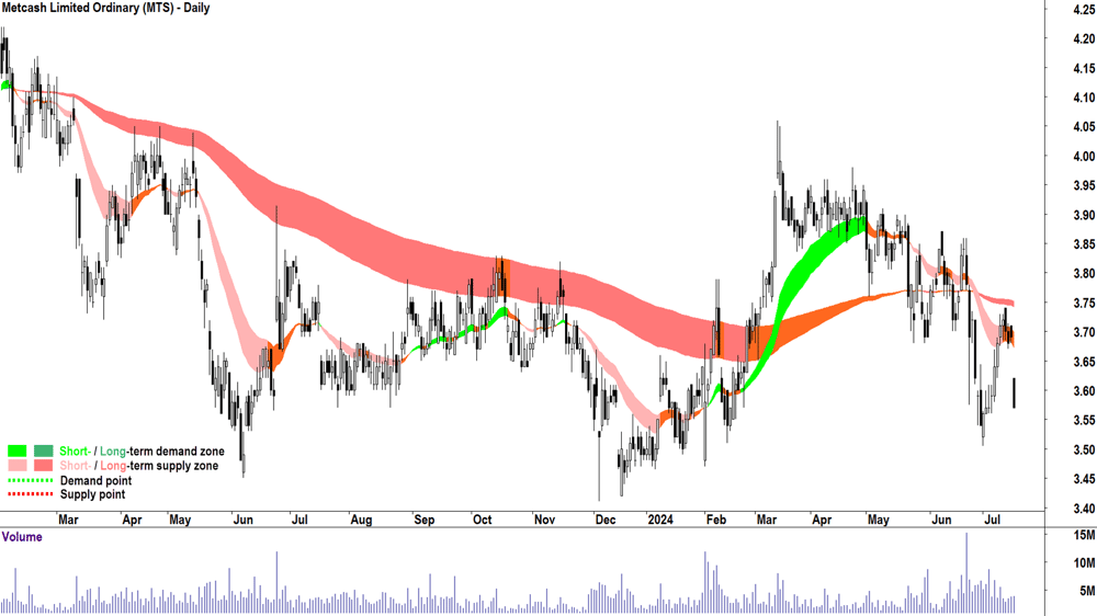 Metcash (ASX-MTS) chart 16 July 2024