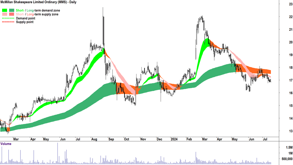 McMillan Shakespeare (ASX-MMS) chart 16 July 2024