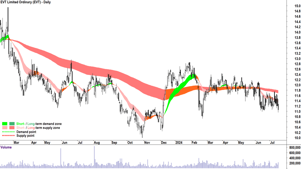 EVT (ASX-EVT) chart 16 July 2024