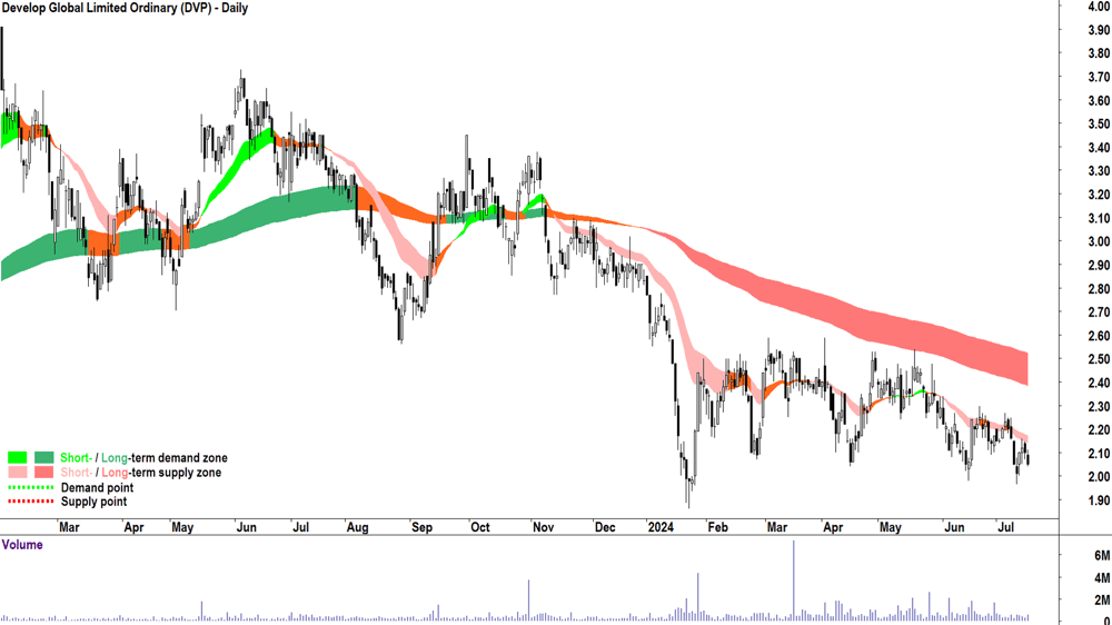 Develop Global (ASX-DVP) chart 16 July 2024