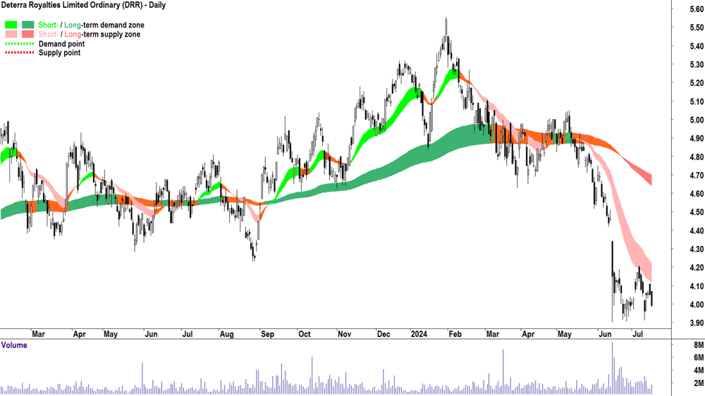 Deterra Royalties (ASX-DRR) chart 16 July 2024