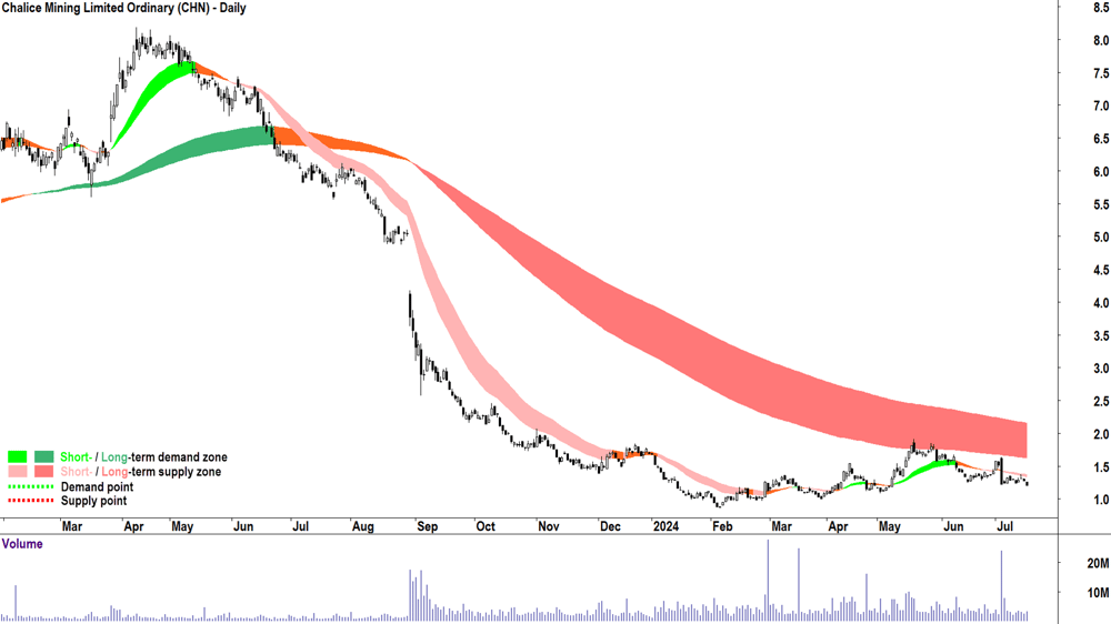 Chalice Mining (ASX-CHN) chart 16 July 2024