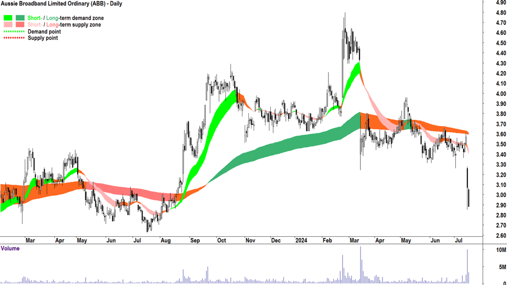 Aussie Broadband (ASX-ABB) chart 16 July 2024
